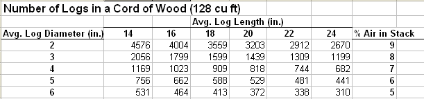 What is the typical size of a cord of wood?